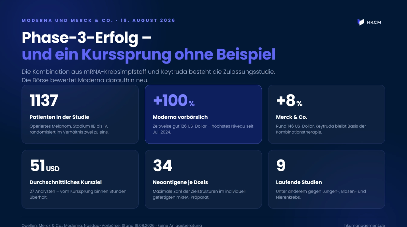 Studie und Marktreaktion auf einen Blick: 1137 Patienten, Kursverdopplung bei Moderna &ndash; und ein Analystenziel, das binnen Stunden Makulatur war